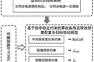 基于频率稳定约束的事故备用、等效惯量配置方法、系统、终端及可读存储介质