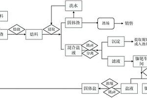 将锂辉石提锂矿渣中的铷铯转化为可溶性盐的方法