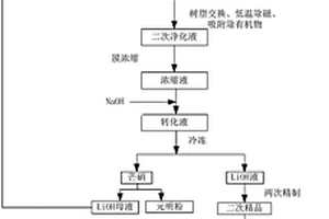 电动汽车级单水氢氧化锂的制备方法