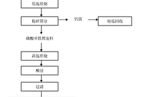 磷酸亚铁锂正极材料综合回收利用方法