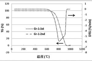 锂离子电池用碳材料种类及批次稳定性的检测方法