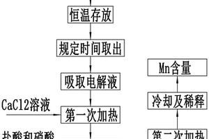 锰溶出检测方法