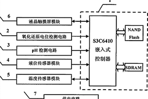 便携式沼气发酵环境参数采集装置