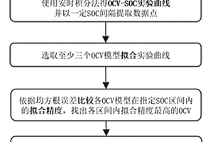 动力电池开路电压模型融合方法