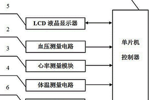 人体血压、心率、体温测量装置