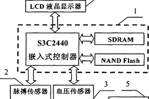 便携式脉搏、血压检测装置