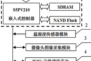 烤烟房环境因子监测装置