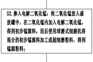 复合原料生产锰酸锂的方法