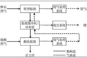 硫酸法锂盐生产的尾气综合处理工艺方法