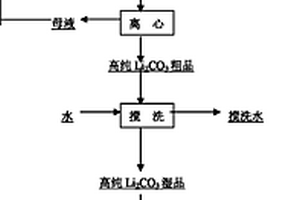 高纯碳酸锂的制备方法