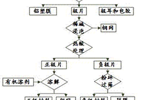 废旧三元聚合物动力锂电池资源化的方法