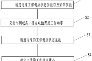 混动汽车用锂离子电池工作健康状态检测方法