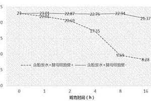 一株具有降低废水中总酚含量的酿酒酵母