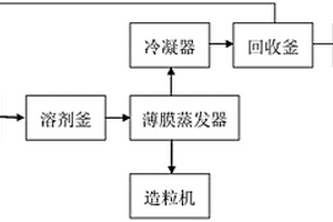 工业化生产聚砜高分子材料方法
