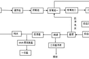 医药化工高盐废水处理方法