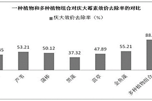 利用水生植物净化塘处理含庆大霉素效价及污染物的废水的方法