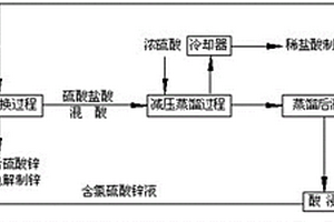湿法炼锌工业硫酸盐酸分离回用的方法