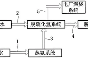 废水脱硫蒸氨组合处理系统