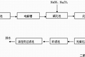 焦化废水的深度处理方法