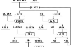 从含金废料中综合回收金银铂钯稀贵金属的工艺