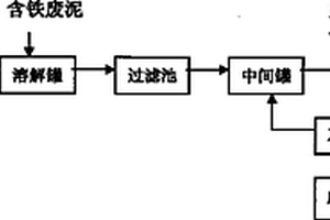 利用废盐酸和含铁废泥生产聚合氯化铁的方法