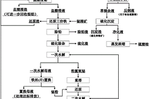 铋精矿湿法提取铋的方法