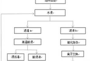 废催化剂综合回收利用的方法