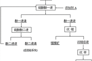 高锌高砷锗料回收锗的方法