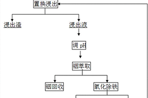 提高含铟锑铅物料铟浸出率的方法