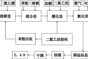 2,4-二氯苯氧乙酸的制备方法及装置