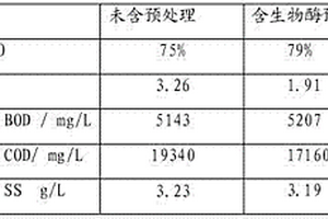 化学机械浆清洁漂白预处理的工艺