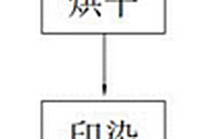 高效绿色环保印染方法