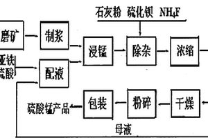 利用钛白粉生产的废副产品和低品位软锰矿生产硫酸锰的方法
