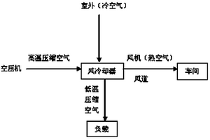 喷气织机车间空压机-空调节能系统