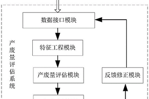 基于多维特征的固体废物产生量评估分析方法和系统