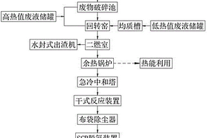危险废物焚烧处理的系统