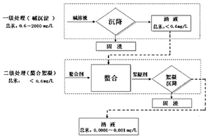 高效经济的含汞废水处理方法