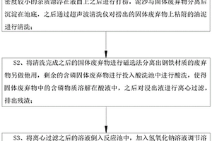 固体废弃物资源化回收利用方法