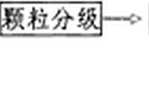荧光粉回收处理工艺