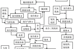 油页岩渣综合处理方法