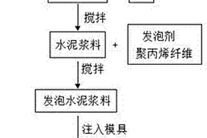 基于煤矸石的发泡水泥砖的制备方法