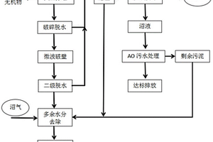 厨余垃圾综合处理方法