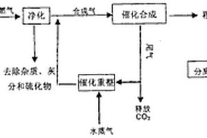 生物质制低碳醇的工艺及其方法