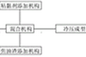 低阶粉煤成型干馏生产型兰炭系统