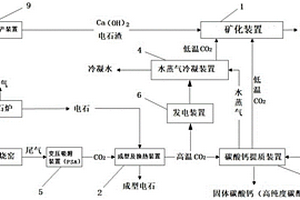 电石法生产乙炔中的余热回收及排放物资源化方法和系统