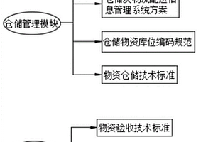 一种电力企业仓库管理系统及方法