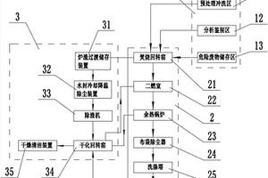 危废物焚烧干化一体化处理系统及其处理工艺
