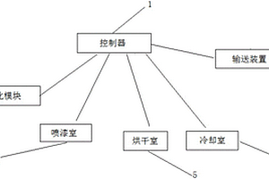 一种木箱喷漆烘干装置