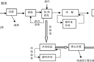 七水合硫酸亚铁晶体的工业生产方法