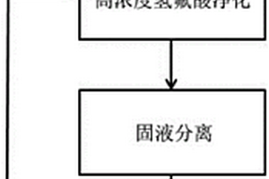 一种高浓度氢氟酸处理方法